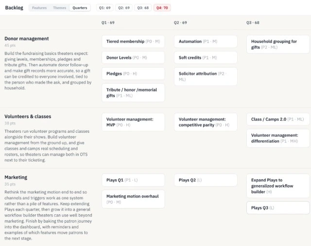 The roadmap by quarter, with a written summary for each theme